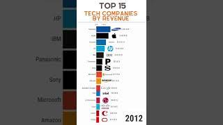 Top 15 Tech Companies by Revenue (2001/2022)