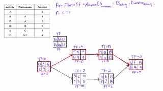 What is Free Float (Free Slack) and how to calculate it in a network diagram