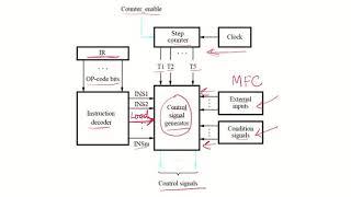 CO35 - Hardware generation of control signals