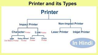 Printer And Its Types in Hindi | Impact Printer And Non-Impact Printer