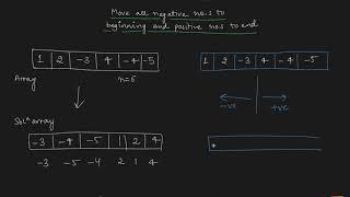 Move All Negative Numbers to Beginning & Positive to End | Arrays | Code_Algo | DSA