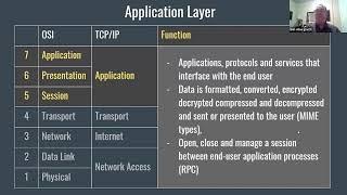 Each layer of the OSI model and TCP/IP explained.