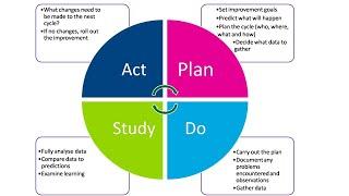 Ch 3: Problem solving techniques - part 12: Do, Study, and Act phases