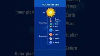 Solar system | order of planet | planet #universe#planet#neptune #venus #jupiter #mercury#viral#yt