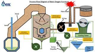 Steel Plant Basic Oxygen Furnace Process Overview