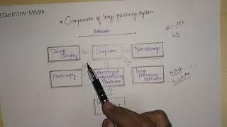 Components of image processing system in digital image processing.Ch-1 Lecture-2