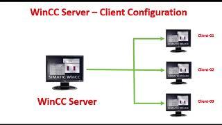 Wincc Server Client Configuration #wincc #step7  #siemens #simaticmanager