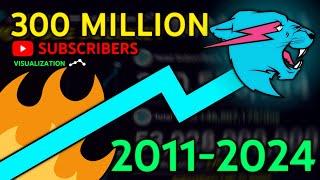 MrBeast's Full Subscriber History: From 0 to 300 Million Subscribers