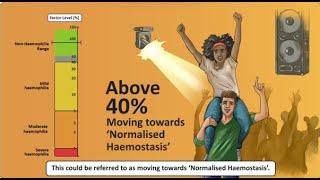 Learn how factor levels impact protection from bleeds when you are living with haemophilia