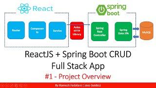 ReactJS + Spring Boot CRUD Full Stack App - 1 - Project Overview