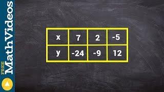 Finding an equation given a table of values using different operations - Cool math