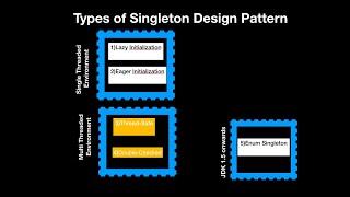 Singleton design pattern -By using Java Part2 ( Lazy Initialization)