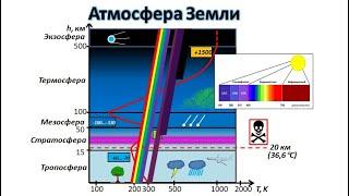 Атмосфера Земли/Озоновый слой/Ионизация атмосферы/Фотоионизация