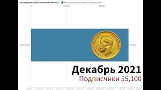 Динамика численности подписчиков канала Коллекционеры (Монеты и Банкноты). Статистика.