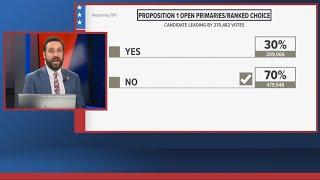 Idaho's Prop. 1 initiative fails