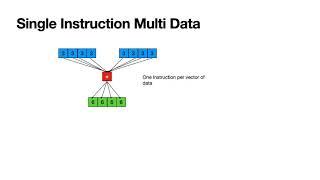 What is SIMD ?