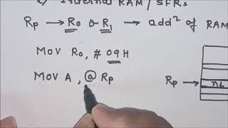 Lecture 7: Addressing modes of 8051: Part 2 : Indirect Addressing Mode