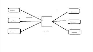 AWS SQS (Simple Queue Service)Standard Queue/FIFO Queue