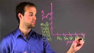 How to Use Bar Graphs to Show Nominal Data : Math Skills