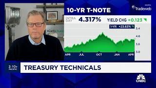 Chart Master: Rates heading lower?