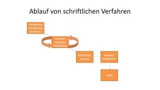 Schriftliche Verfahren