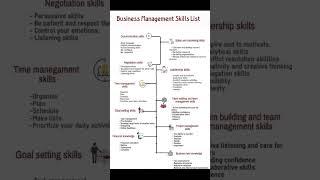 Business management skills list #shorts #business #skills