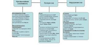 5. Классическая гомеопатия. Выход на конституцию. Сон.