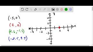 Points in a Coordinate Plane Plot the given points in a coordinate plane. (-5,0),(2,0),(2.6,-1.3),(…