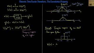 39   Discrete Time Fourier Transform   Convolution Property