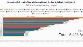 Deloitte Football Money League || Umsatzstärkste Fußballclubs weltweit in der Spielzeit (2018/2019)