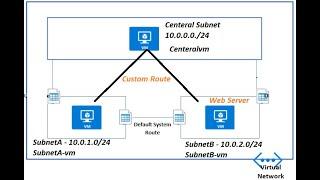 Azure User Defined Route, Route Table | How to configure User Defined Routes step-by-step