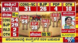 ಹರಿಯಾಣದಲ್ಲಿ ಕಾಂಗ್ರೆಸ್ ಗೆ ಸರಳ ಬಹುಮತ ..! | Jammu Kashmir, Haryana Election Result 2024