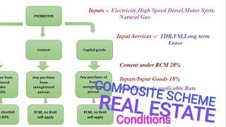 Composition Scheme l Real Estate Sector Gst Rates Details l Ca Final Revision in Telugu l Haribabu