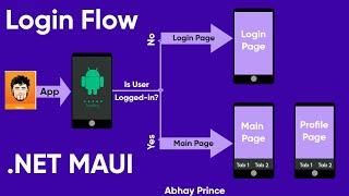 Login Flow .Net MAUI by Abhay Prince