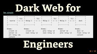 How The Dark Web Works