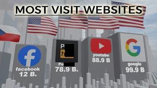 Most Visited WEBSITES in the World 2023 (3D)