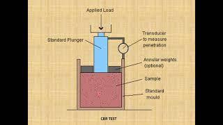 6. Design of Pavement using CBR Method==