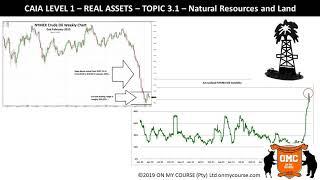 CAIA level 1 Topic 3: Real Assets: Natural Resources and Land