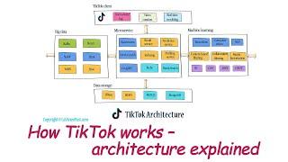 How TikTok works - Architecture explained