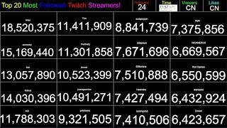 LIVE Most Followed Twitch Streamers! Top 20 creator counts!