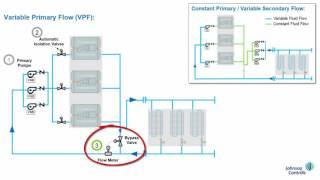 What is a Variable Primary Flow Pumping System?