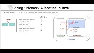 String Memory Allocation in Java (Stack Memory Vs Heap Memory Vs String Constant Pool)