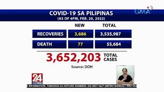 1,712 new COVID-19 cases, naitala ngayong araw | 24 Oras Weekend