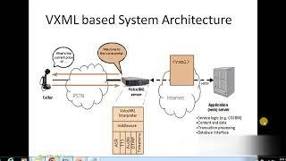 Contact Center #VXML Tutorials Full Course -  #VoiceXML Architecture #IVR