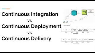 Continuous Integration vs Continuous Delivery vs Continuous Deployment in a Easy Way
