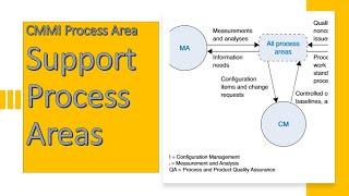 CMMI Process Area - Support Process Areas