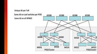 BGP Design and Deployment in the Datacenter (Real-life)