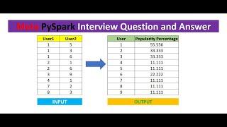 day 9 | meta scenario based interview questions and answers in pyspark | popularity percentage