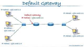 06 - Default Gateway (Varsayılan Ağ Geçidi) Nedir ?