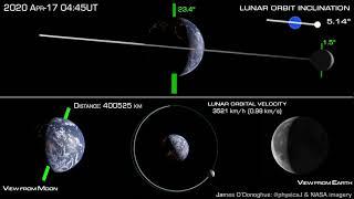 How the Moon orbits Earth